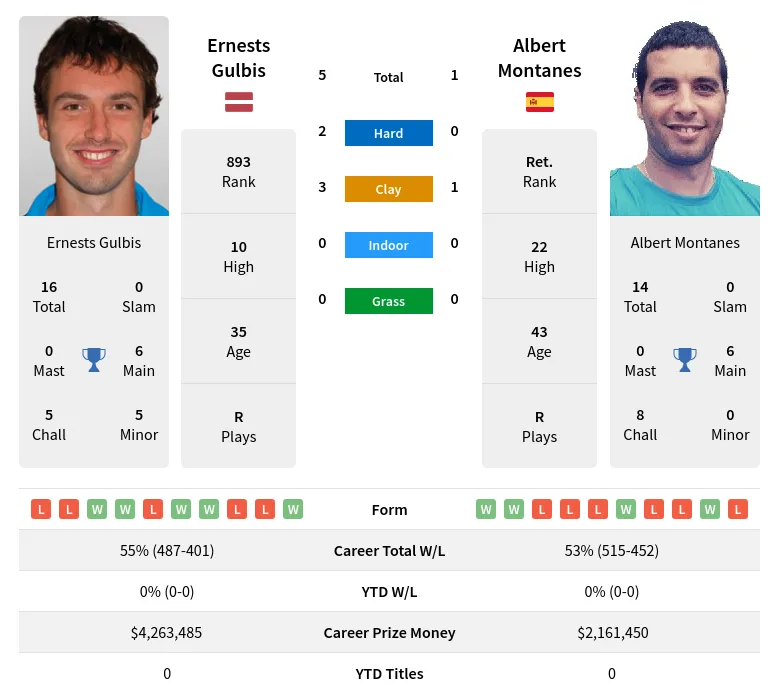 Gulbis Montanes H2h Summary Stats 24th April 2024