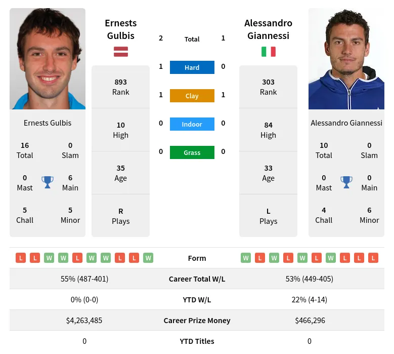 Gulbis Giannessi H2h Summary Stats 20th April 2024