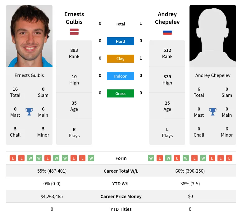 Gulbis Chepelev H2h Summary Stats 19th April 2024