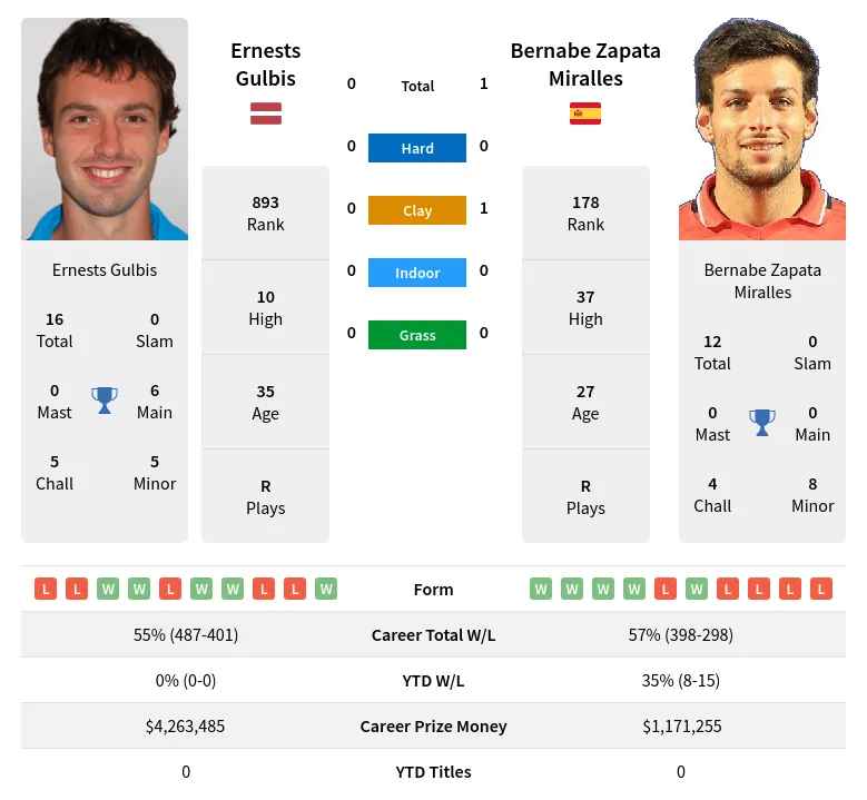Gulbis Miralles H2h Summary Stats 29th March 2024
