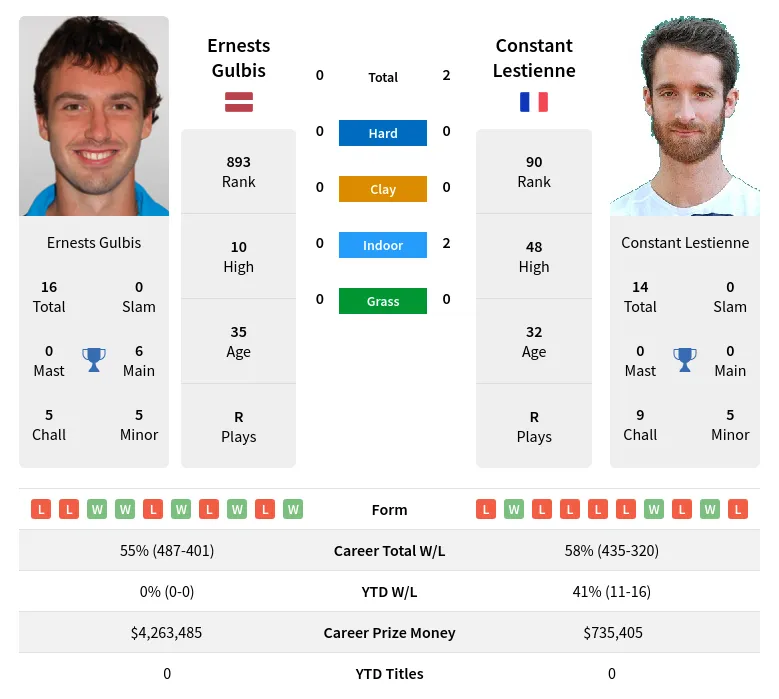 Lestienne Gulbis H2h Summary Stats 24th April 2024