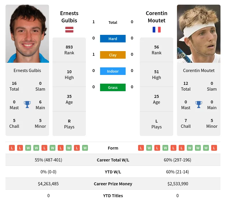 Gulbis Moutet H2h Summary Stats 24th April 2024