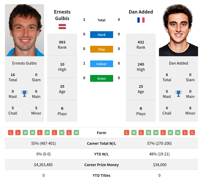 Gulbis Added H2h Summary Stats 29th March 2024