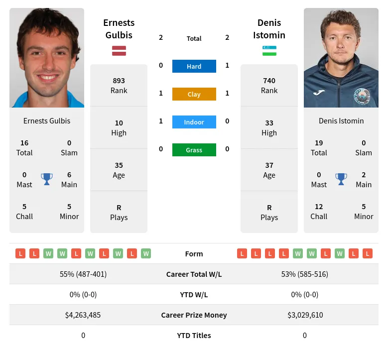 Gulbis Istomin H2h Summary Stats 29th March 2024