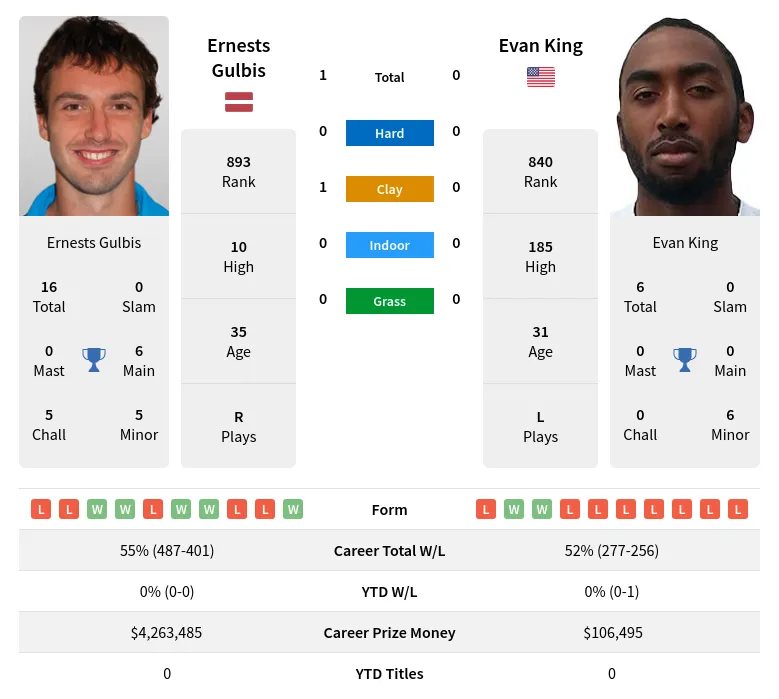 Gulbis King H2h Summary Stats 17th April 2024