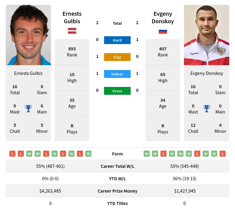 Donskoy Gulbis H2h Summary Stats 24th April 2024