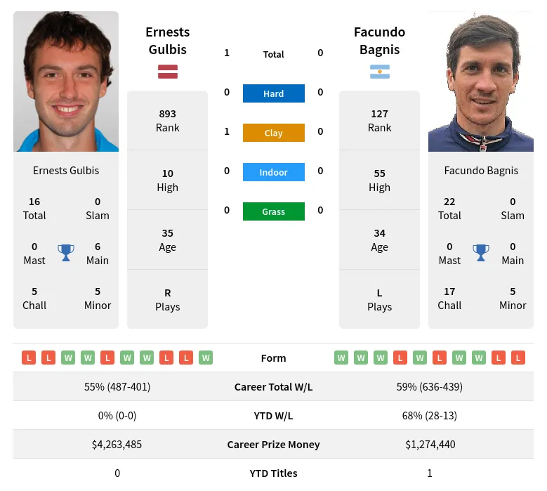 Gulbis Bagnis H2h Summary Stats 24th April 2024