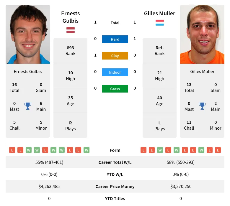 Muller Gulbis H2h Summary Stats 19th April 2024