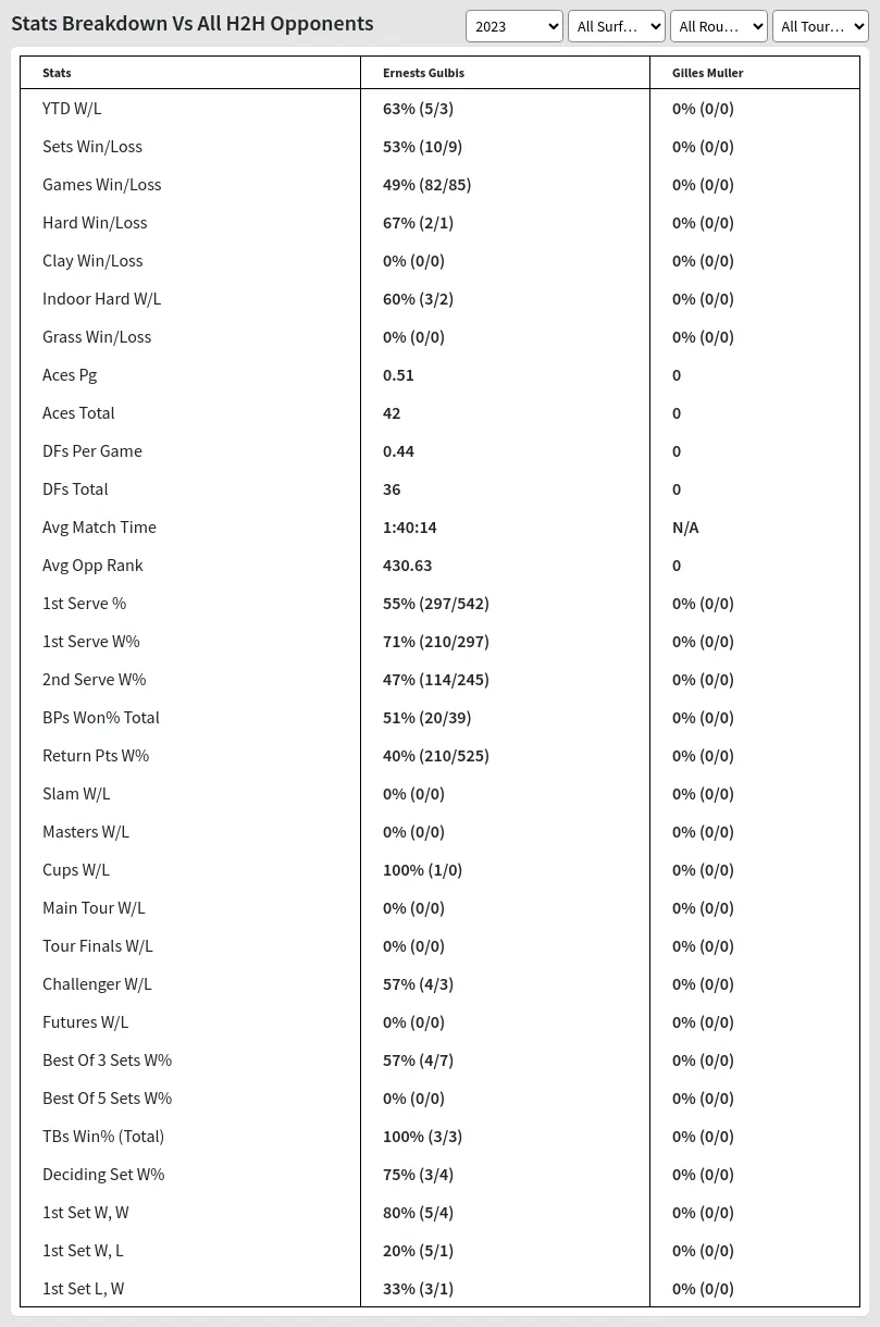 Gilles Muller Ernests Gulbis Prediction Stats 