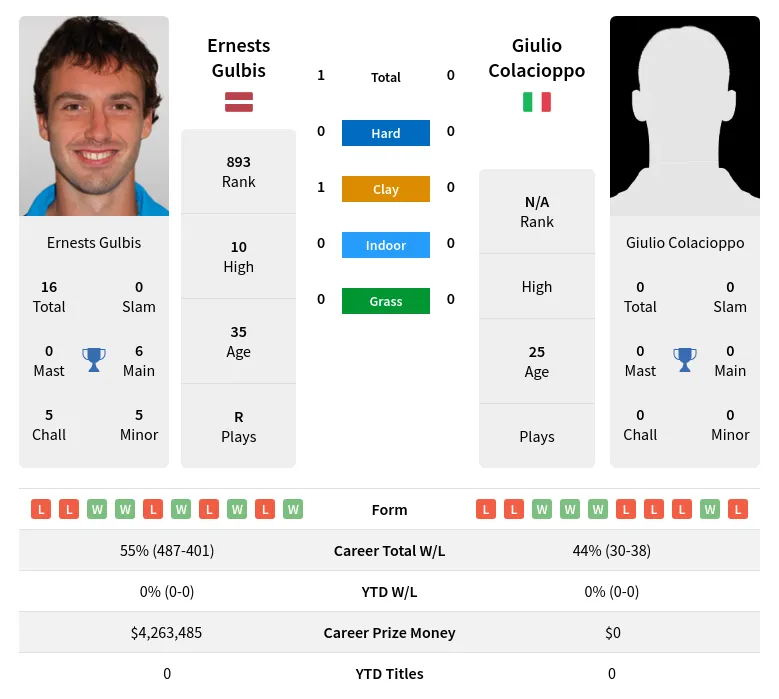 Gulbis Colacioppo H2h Summary Stats 4th May 2024
