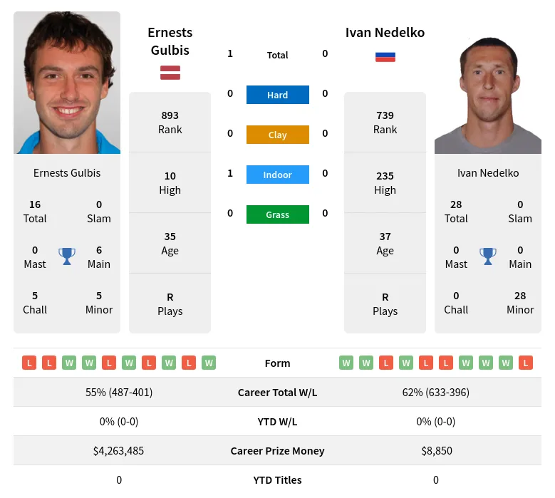 Gulbis Nedelko H2h Summary Stats 29th March 2024