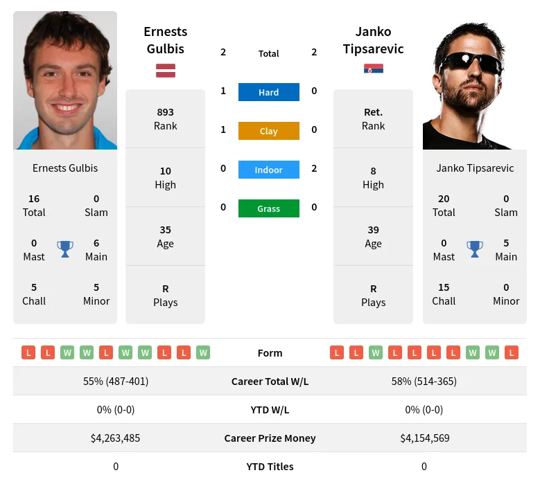 Gulbis Tipsarevic H2h Summary Stats 23rd June 2024