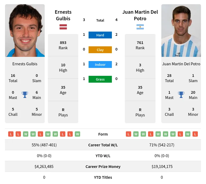 Gulbis Potro H2h Summary Stats 19th April 2024