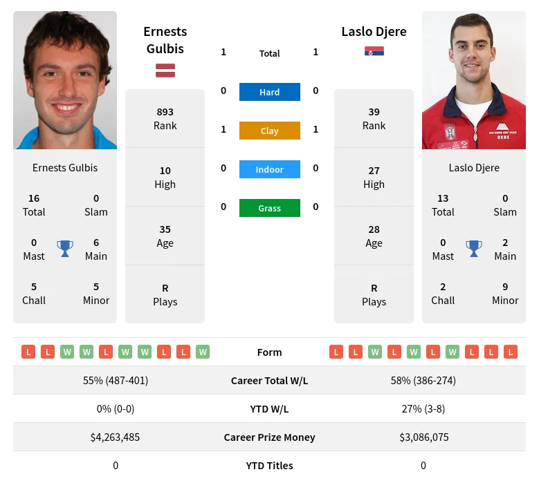 Gulbis Djere H2h Summary Stats 16th April 2024