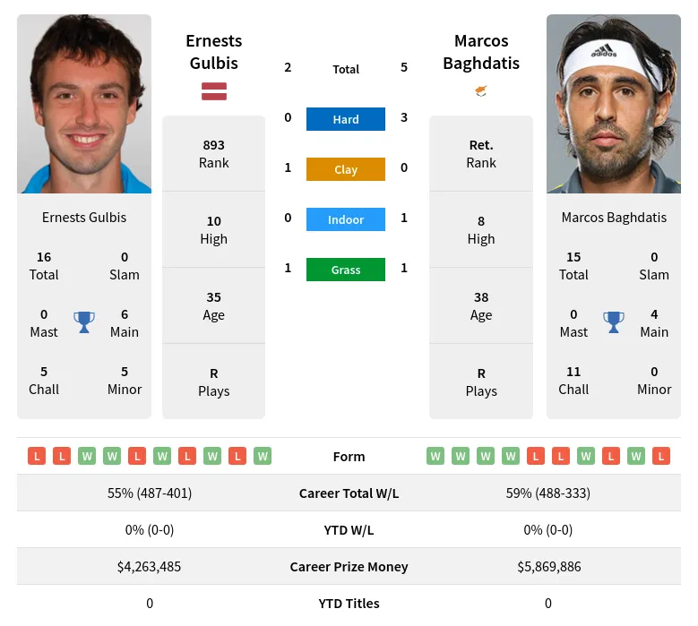 Baghdatis Gulbis H2h Summary Stats 29th March 2024