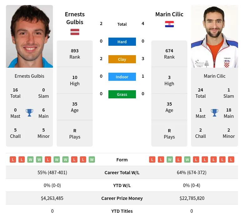 Cilic Gulbis H2h Summary Stats 29th March 2024