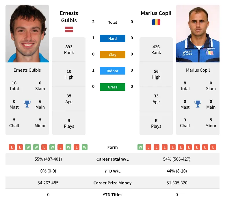 Gulbis Copil H2h Summary Stats 27th June 2024