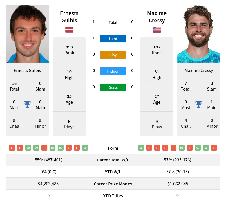 Gulbis Cressy H2h Summary Stats 23rd April 2024