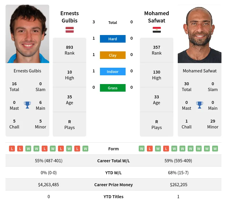 Gulbis Safwat H2h Summary Stats 18th April 2024