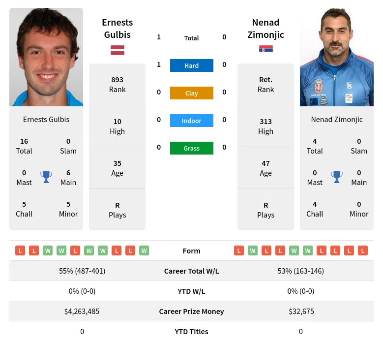 Gulbis Zimonjic H2h Summary Stats 19th April 2024