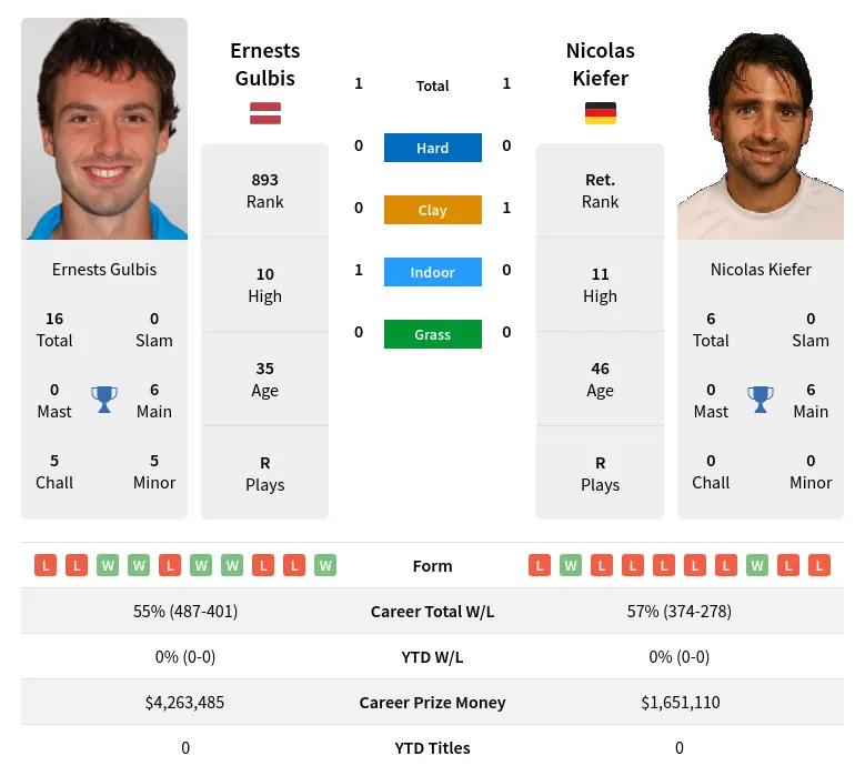 Gulbis Kiefer H2h Summary Stats 28th March 2024