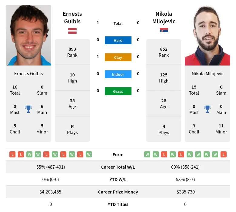 Gulbis Milojevic H2h Summary Stats 29th March 2024