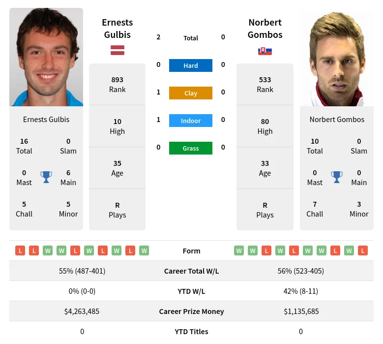 Gulbis Gombos H2h Summary Stats 29th March 2024