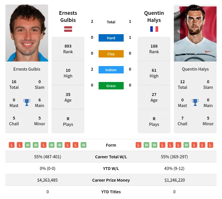 Halys Gulbis H2h Summary Stats 28th March 2024