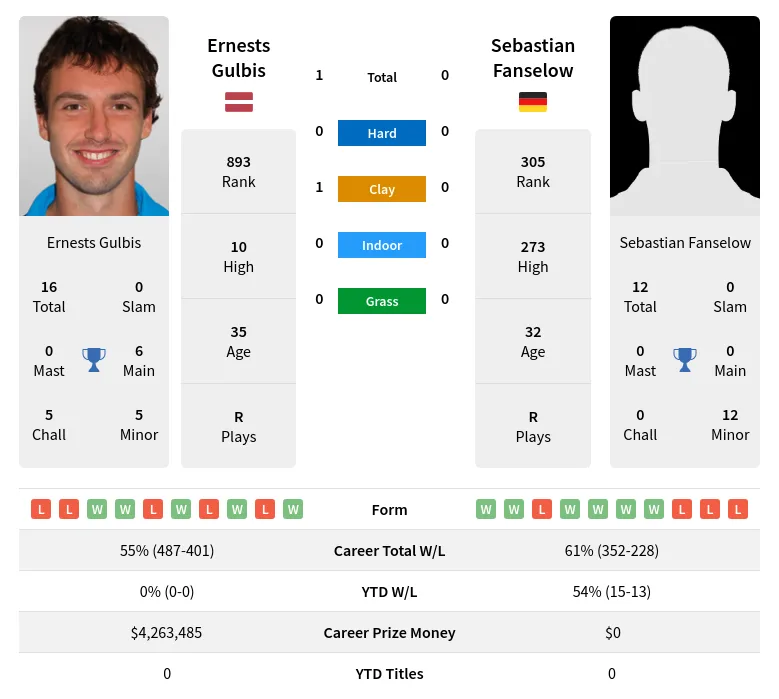 Gulbis Fanselow H2h Summary Stats 19th April 2024