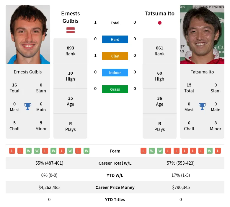 Gulbis Ito H2h Summary Stats 28th March 2024