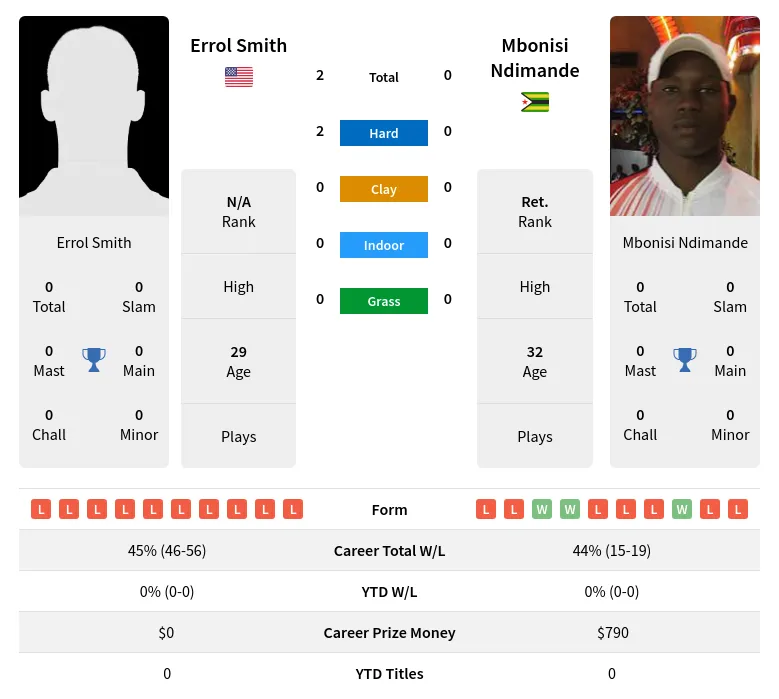 Smith Ndimande H2h Summary Stats 18th April 2024