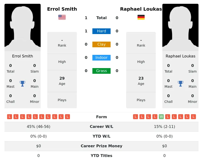 Smith Loukas H2h Summary Stats 23rd April 2024