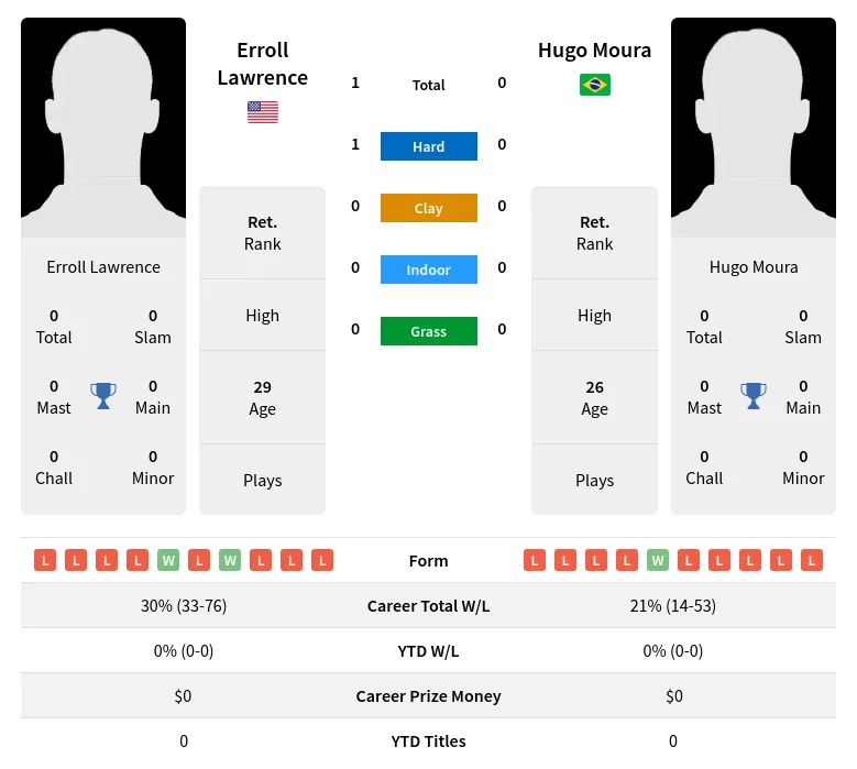 Lawrence Moura H2h Summary Stats 19th April 2024