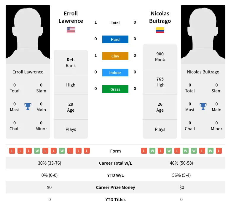 Lawrence Buitrago H2h Summary Stats 19th April 2024