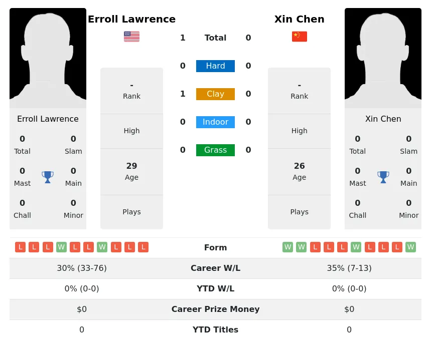 Lawrence Chen H2h Summary Stats 4th July 2024