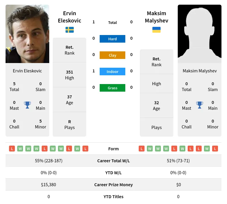 Eleskovic Malyshev H2h Summary Stats 24th April 2024