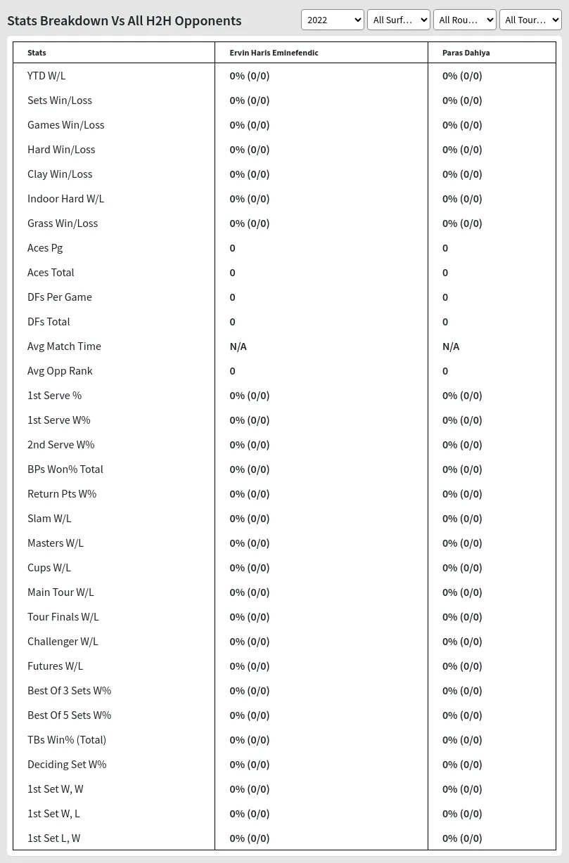 Paras Dahiya Ervin Haris Eminefendic Prediction Stats 