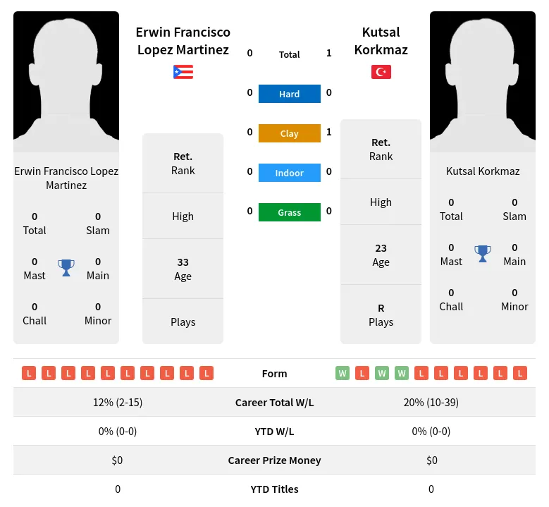 Korkmaz Martinez H2h Summary Stats 19th April 2024