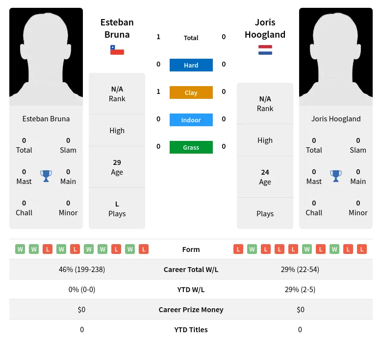 Bruna Hoogland H2h Summary Stats 24th April 2024