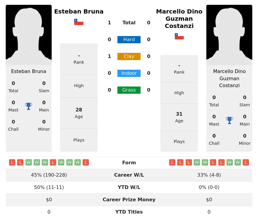 Costanzi Bruna H2h Summary Stats 19th April 2024