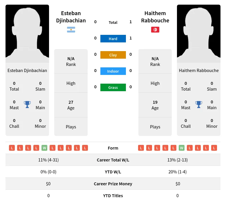 Rabbouche Djinbachian H2h Summary Stats 19th April 2024