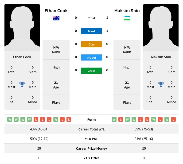 Shin Cook H2h Summary Stats 17th April 2024