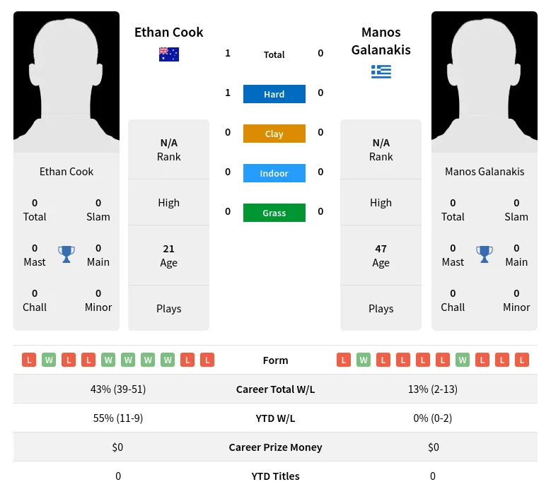 Cook Galanakis H2h Summary Stats 12th June 2024