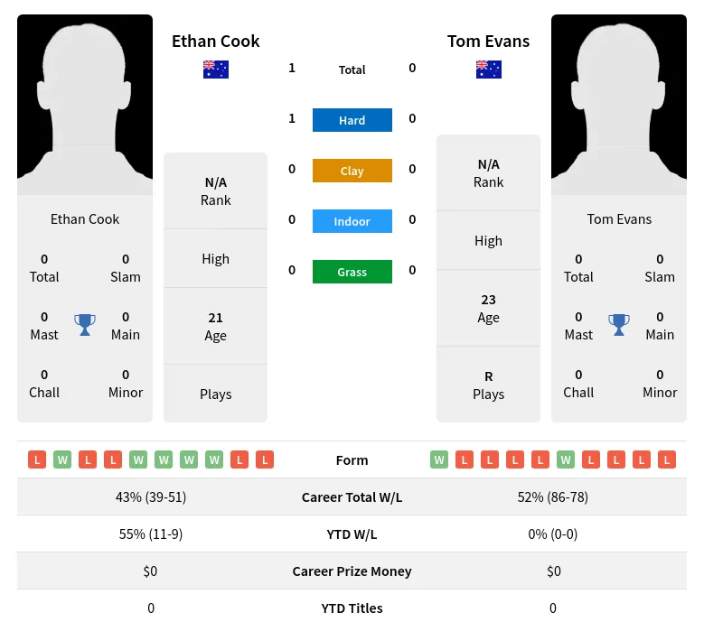 Cook Evans H2h Summary Stats 1st July 2024