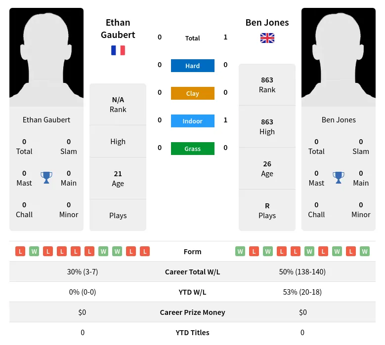 Jones Gaubert H2h Summary Stats 19th April 2024