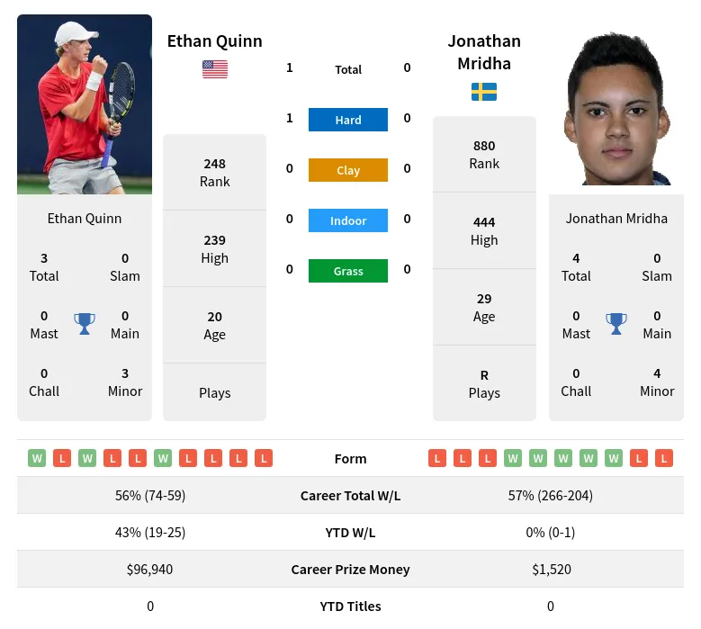 Quinn Mridha H2h Summary Stats 20th April 2024