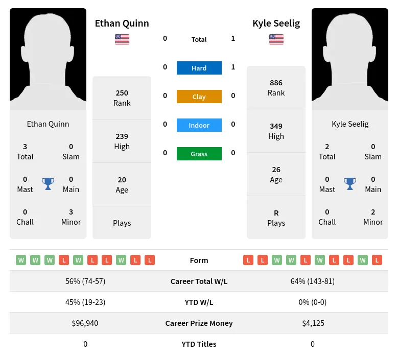 Seelig Quinn H2h Summary Stats 24th April 2024