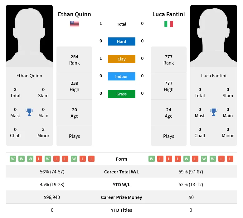 Quinn Fantini H2h Summary Stats 19th April 2024