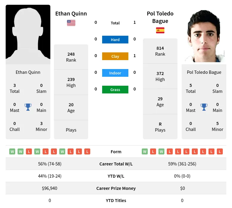 Bague Quinn H2h Summary Stats 19th April 2024