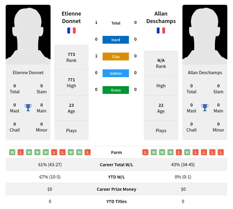 Donnet Deschamps H2h Summary Stats 19th April 2024